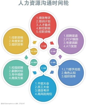 人力資源溝通時間輪 優化溝通效率，提升服務效能