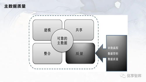 企業(yè)主數(shù)據(jù)管理總體架構(gòu)與系統(tǒng)邏輯架構(gòu)項目解決方案